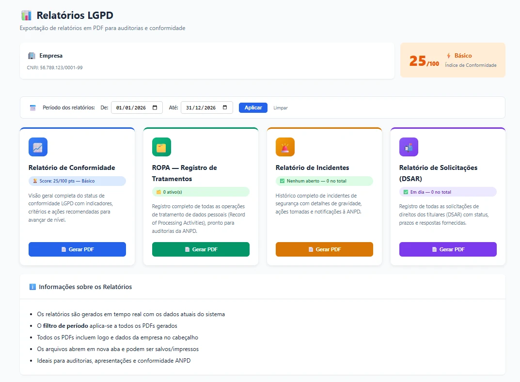 Tela real de relatórios do LGPDNBR: conformidade, ROPA, incidentes e solicitações